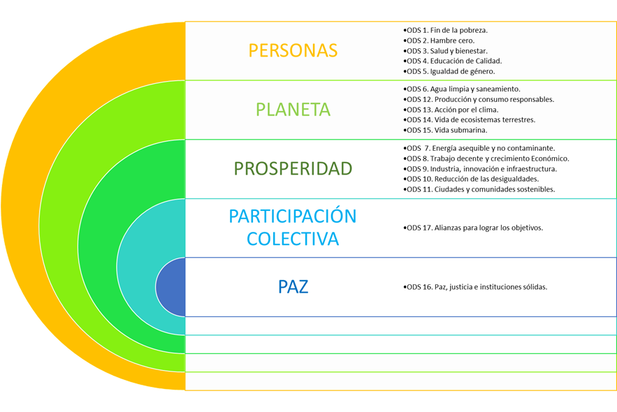Infografía visual de las 5pés