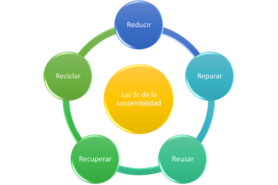 Infografía las 5R de la sostenibilidad